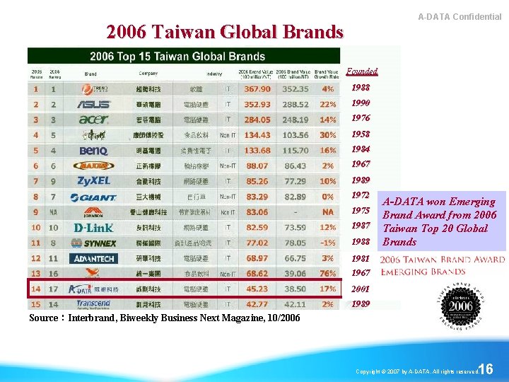 A-DATA Confidential 2006 Taiwan Global Brands Founded 1988 1990 1976 1958 1984 1967 1989