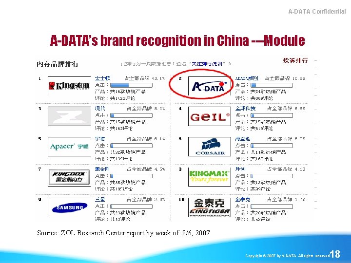 A-DATA Confidential A-DATA’s brand recognition in China ---Module Source: ZOL Research Center report by