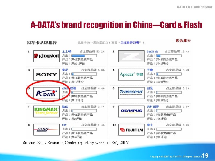 A-DATA Confidential A-DATA’s brand recognition in China---Card & Flash Source: ZOL Research Center report