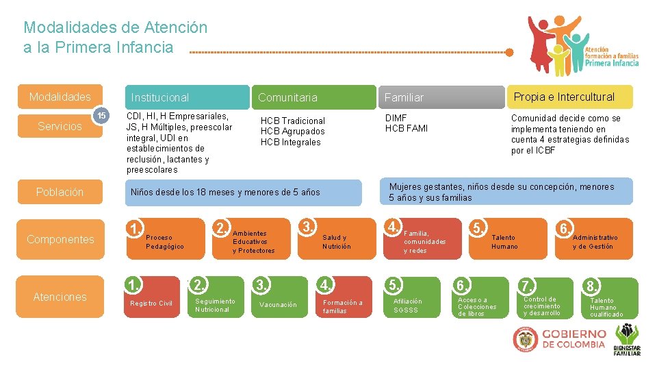 Modalidades de Atención a la Primera Infancia Modalidades Servicios Población Componentes Atenciones Institucional 15