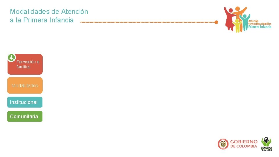 Modalidades de Atención a la Primera Infancia 4. Formación a familias Modalidades Institucional Comunitaria