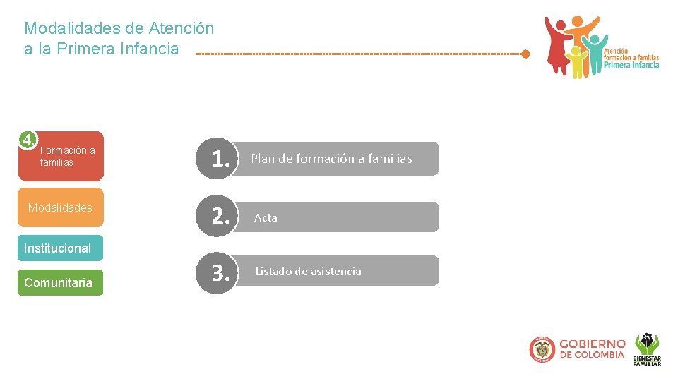 Modalidades de Atención a la Primera Infancia 4. Formación a familias 1. Modalidades 2.