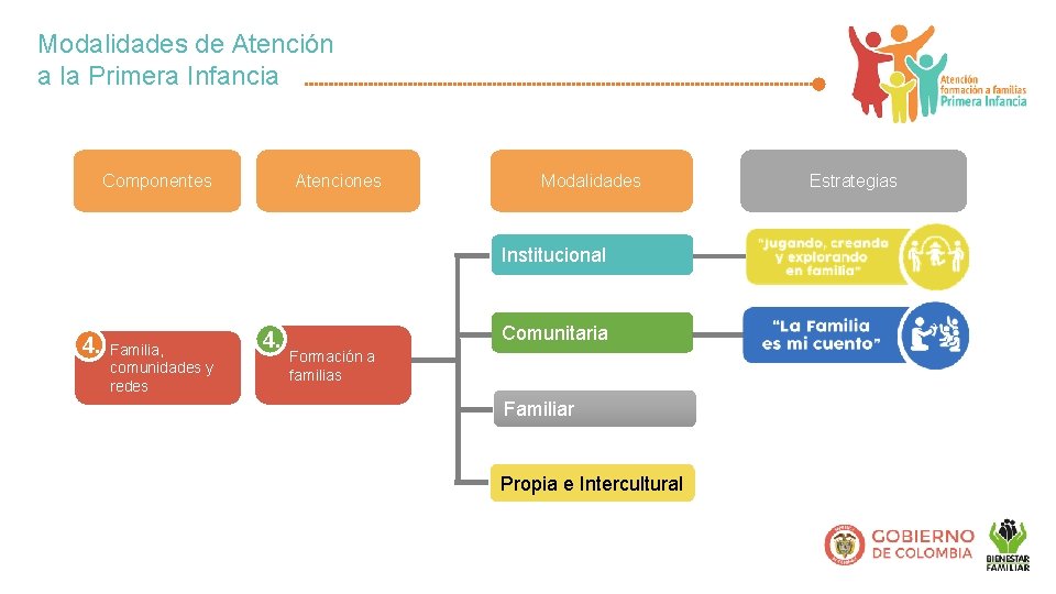 Modalidades de Atención a la Primera Infancia Atenciones Componentes Modalidades Institucional 4. Familia, comunidades