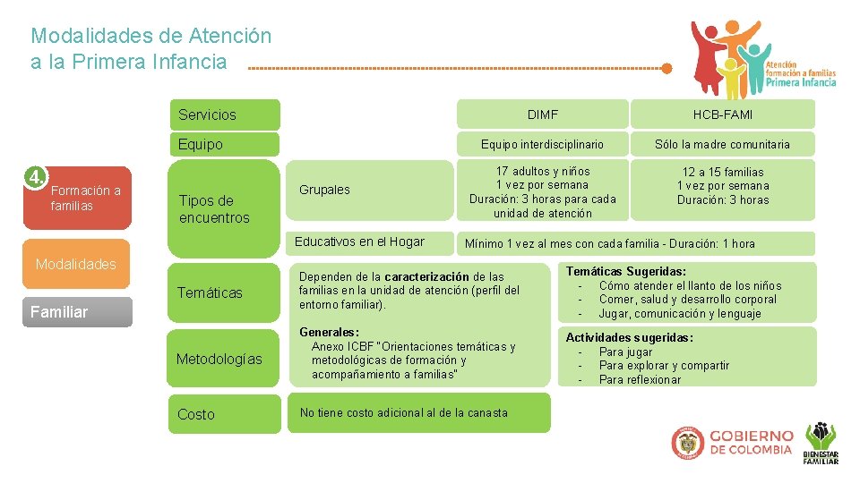 Modalidades de Atención a la Primera Infancia Servicios Equipo 4. Formación a familias Tipos