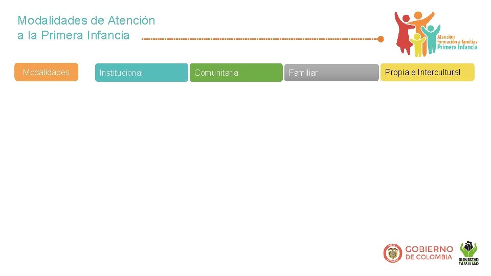 Modalidades de Atención a la Primera Infancia Modalidades Institucional Comunitaria Familiar Propia e Intercultural