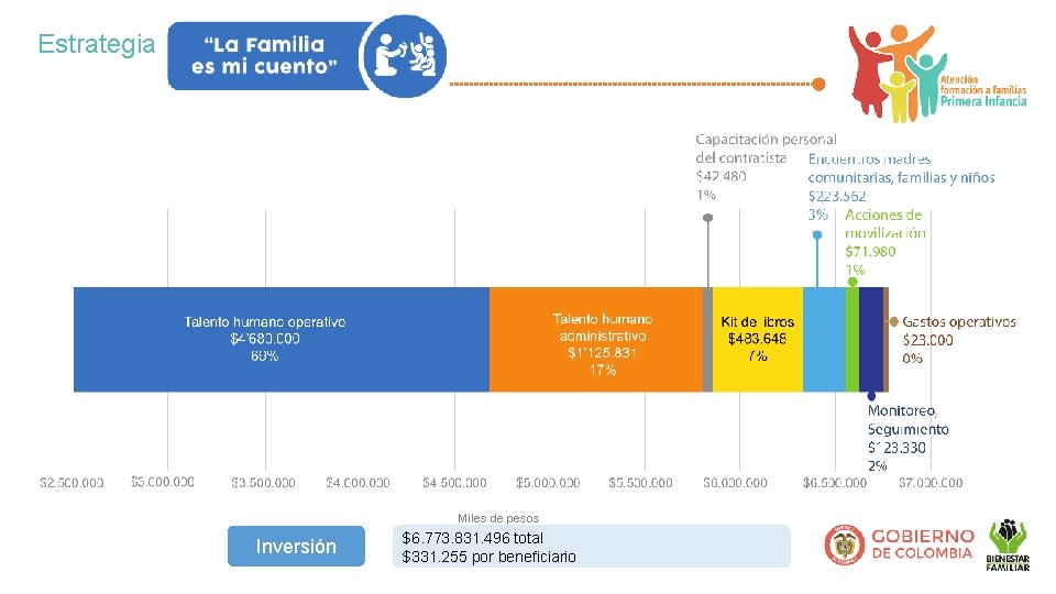Estrategia Miles de pesos Inversión $6. 773. 831. 496 total $331. 255 por beneficiario