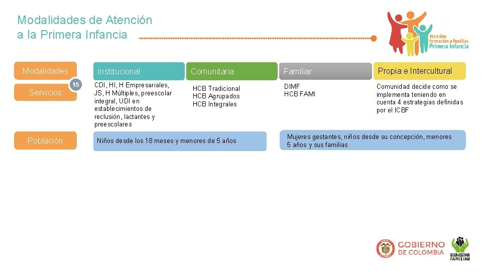 Modalidades de Atención a la Primera Infancia Modalidades Servicios Población Institucional 15 CDI, H