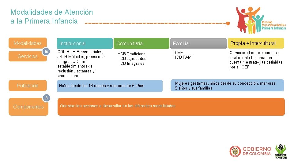 Modalidades de Atención a la Primera Infancia Modalidades Servicios Institucional 15 Población CDI, H