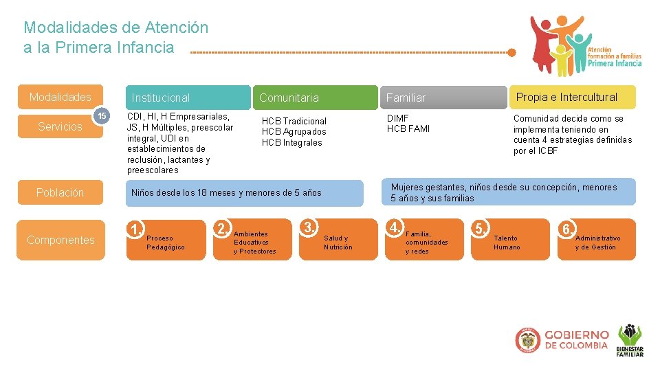 Modalidades de Atención a la Primera Infancia Modalidades Servicios Población Componentes Institucional 15 CDI,