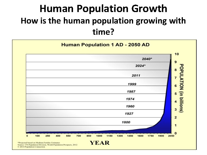 Human Population Growth How is the human population growing with time? 