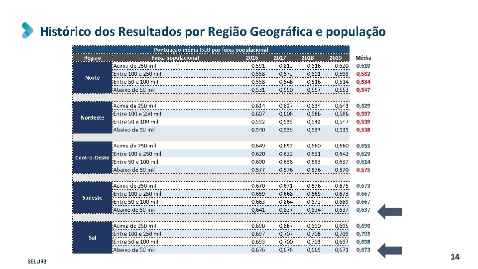 Histórico dos Resultados por Região Geográfica e população SELURB 14 