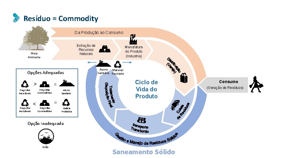 Resíduo = Commodity Da Produção ao Consumo Extração de Recursos Naturais Meio Ambiente Opções