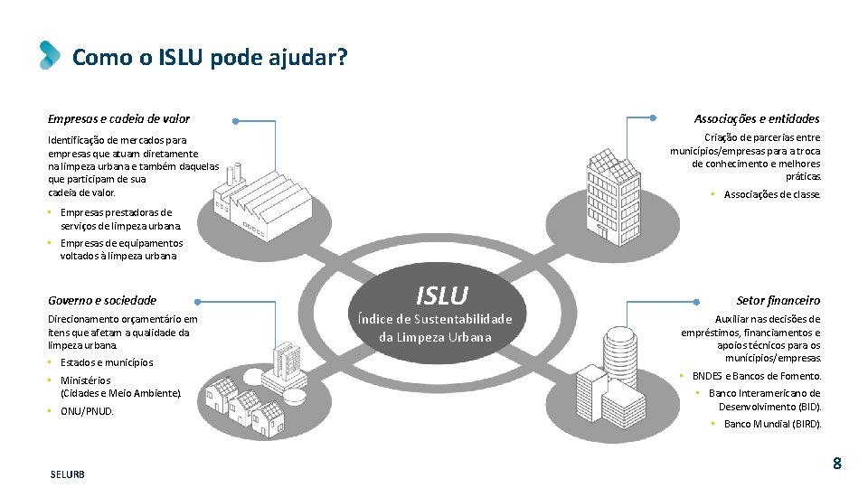 Como o ISLU pode ajudar? Empresas e cadeia de valor Associações e entidades Criação