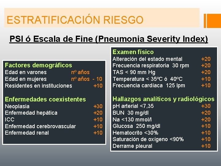ESTRATIFICACIÓN RIESGO PSI ó Escala de Fine (Pneumonia Severity Index) Examen físico Edad en