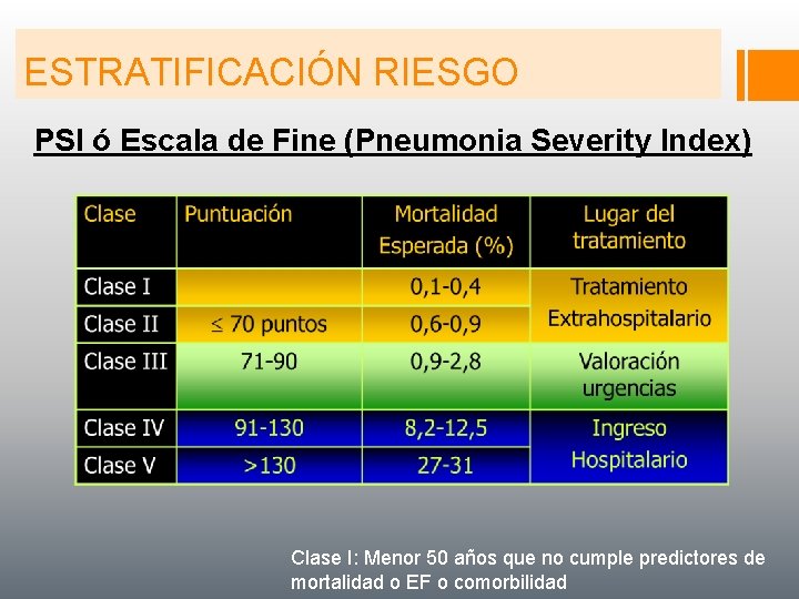 ESTRATIFICACIÓN RIESGO PSI ó Escala de Fine (Pneumonia Severity Index) Clase I: Menor 50