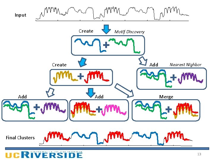 Input Create Motif Discovery Create Add Add Nearest Nighbor Merge Final Clusters Current Clusters