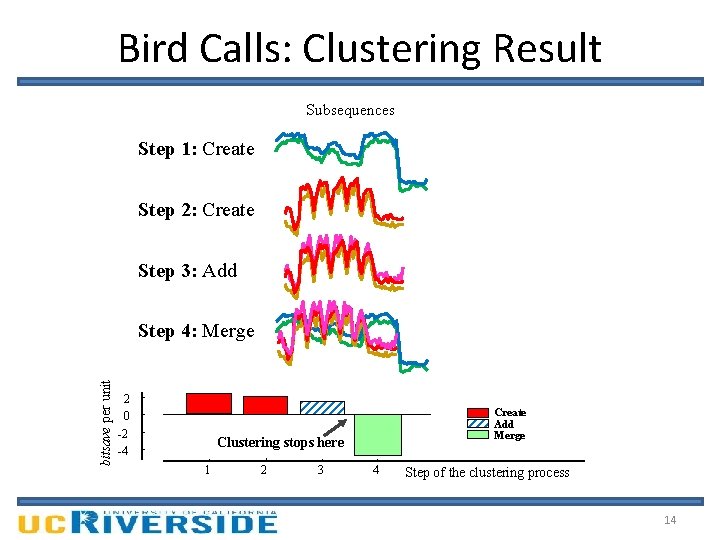 Bird Calls: Clustering Result Subsequences Center of cluster (or Hypothesis) Step 1: Create Step