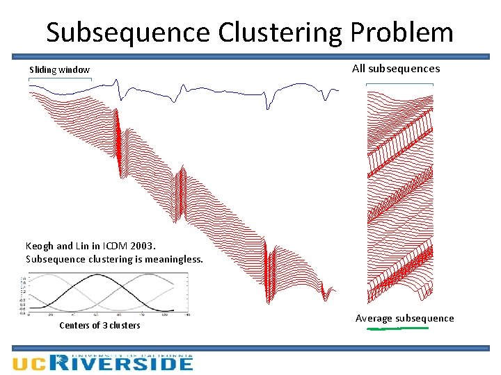 Subsequence Clustering Problem Sliding window All subsequences Keogh and Lin in ICDM 2003. Subsequence