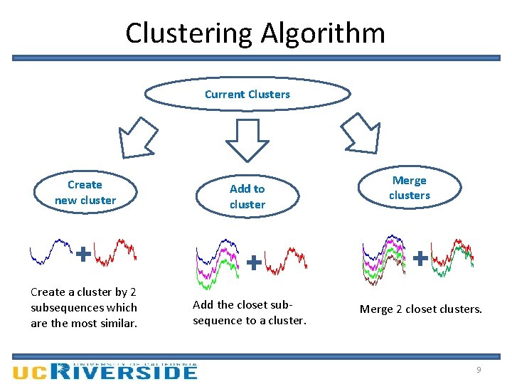 Clustering Algorithm Current Clusters Create new cluster Add to cluster Create a cluster by