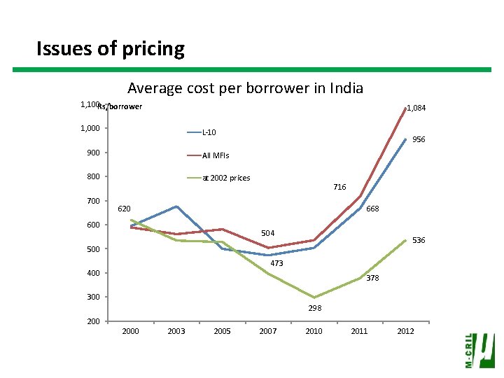 Issues of pricing Average cost per borrower in India 1, 100 Rs/borrower 1, 084