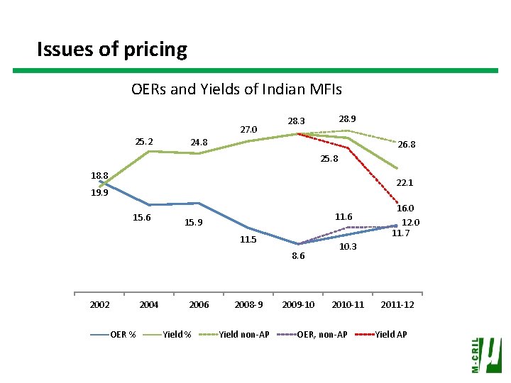 Issues of pricing OERs and Yields of Indian MFIs 27. 0 25. 2 28.