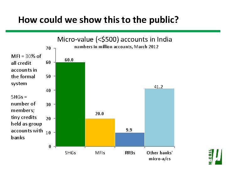 How could we show this to the public? Micro-value (<$500) accounts in India numbers