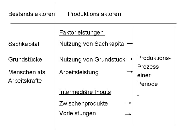 Bestandsfaktoren Produktionsfaktoren Faktorleistungen Sachkapital Nutzung von Sachkapital Grundstücke Nutzung von Grundstück Menschen als Arbeitskräfte