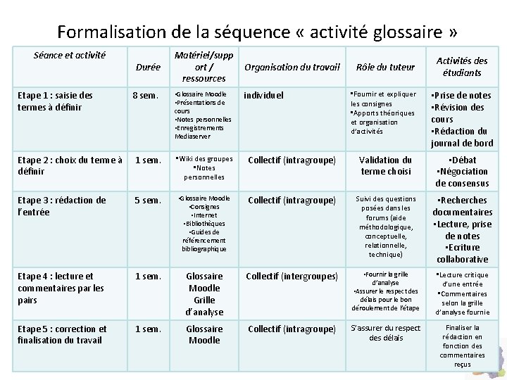 Formalisation de la séquence « activité glossaire » Séance et activité Durée Matériel/supp ort