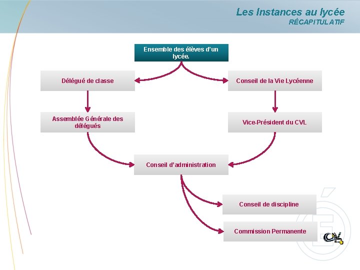 Les Instances au lycée RÉCAPITULATIF Ensemble des élèves d’un lycée. Délégué de classe Conseil