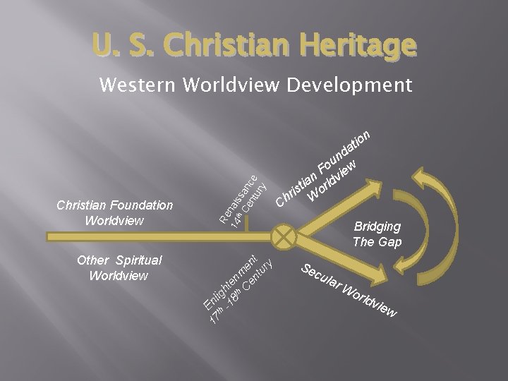 U. S. Christian Heritage Western Worldview Development n Other Spiritual Worldview 17 Enl th