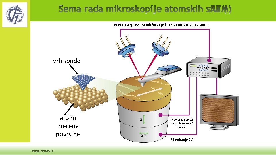 Povratna sprega za održavanje konstantnog otklona sonde vrh sonde atomi merene površine Povratna sprega