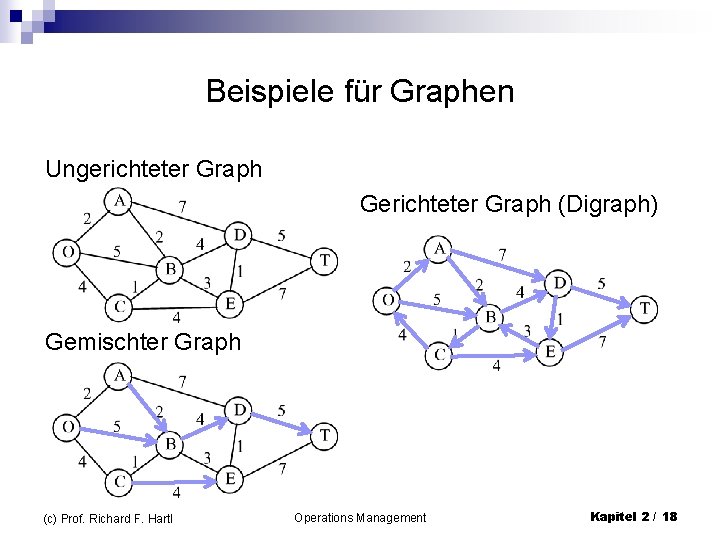 Beispiele für Graphen Ungerichteter Graph Gerichteter Graph (Digraph) Gemischter Graph (c) Prof. Richard F.