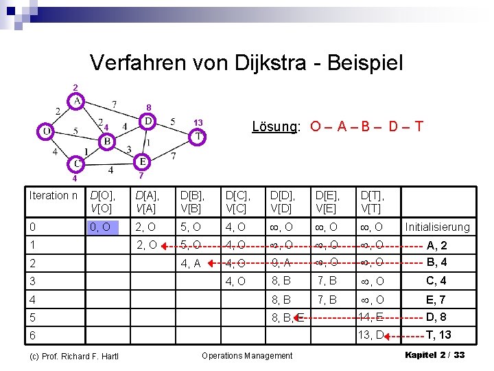 Verfahren von Dijkstra - Beispiel 2 8 13 4 Lösung: O – A –