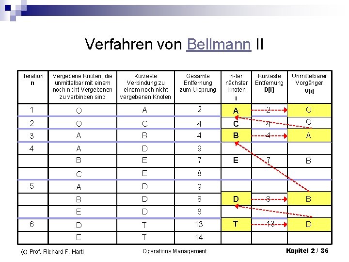 Verfahren von Bellmann II Iteration n Vergebene Knoten, die unmittelbar mit einem noch nicht