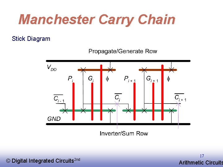 Manchester Carry Chain Stick Diagram © EE 141 Digital Integrated Circuits 2 nd 17 Manchester Carry Chain Stick Diagram © EE 141 Digital Integrated Circuits 2 nd 17