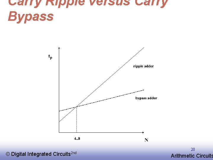 Carry Ripple versus Carry Bypass © EE 141 Digital Integrated Circuits 2 nd 20