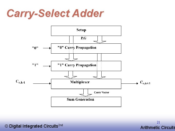 Carry-Select Adder © EE 141 Digital Integrated Circuits 2 nd 21 Arithmetic Circuits 