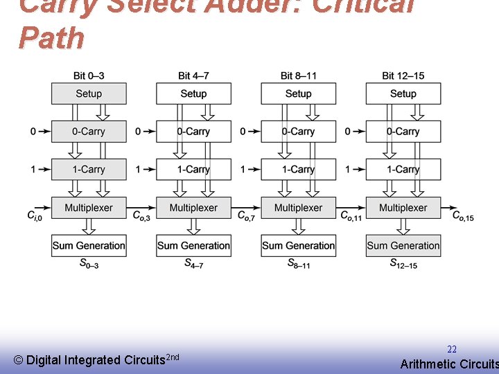 Carry Select Adder: Critical Path © EE 141 Digital Integrated Circuits 2 nd 22