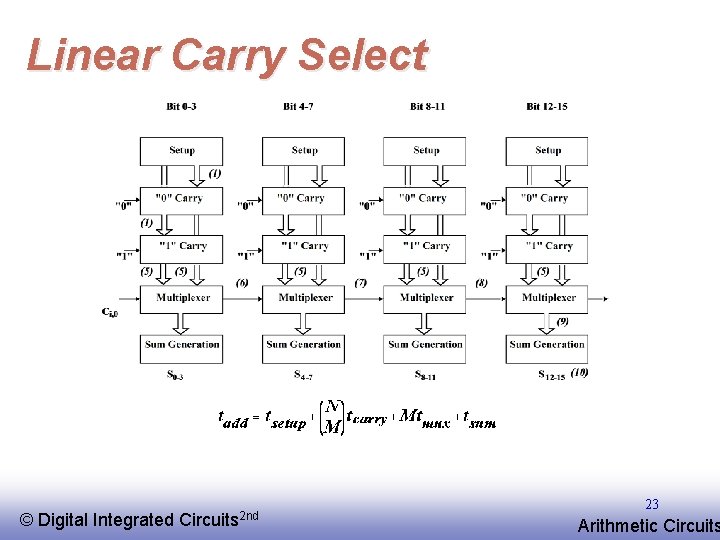 Linear Carry Select © EE 141 Digital Integrated Circuits 2 nd 23 Arithmetic Circuits