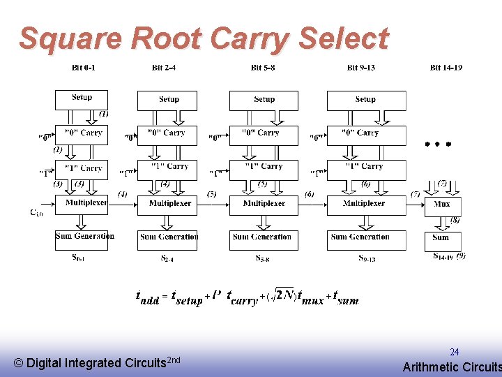 Square Root Carry Select © EE 141 Digital Integrated Circuits 2 nd 24 Arithmetic