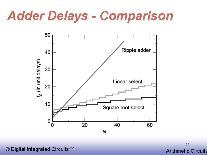 Adder Delays - Comparison © EE 141 Digital Integrated Circuits 2 nd 25 Arithmetic