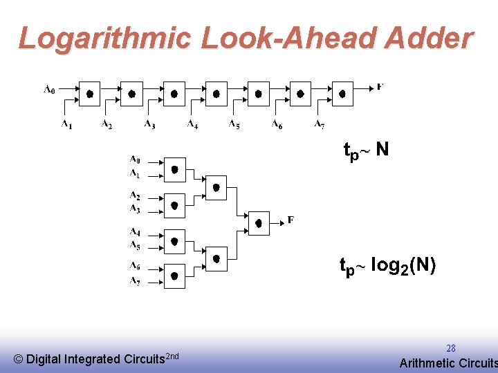 Logarithmic Look-Ahead Adder © EE 141 Digital Integrated Circuits 2 nd 28 Arithmetic Circuits