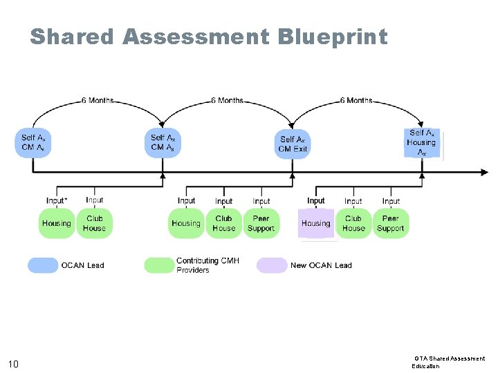 Shared Assessment Blueprint 10 GTA Shared Assessment Education 