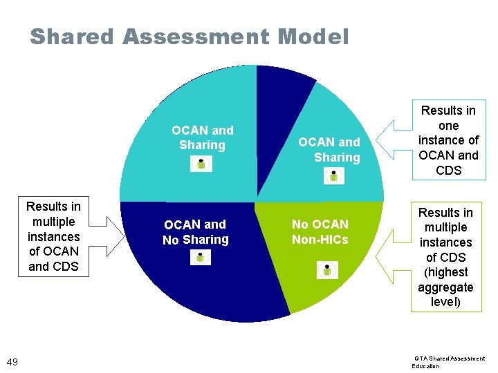 Shared Assessment Model OCAN and Sharing OCAN and Nand OCA Sharing No Sharing Results