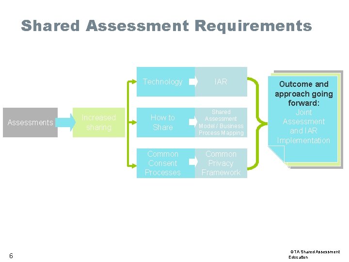Shared Assessment Requirements Assessments 6 Increased sharing Technology IAR How to Shared Assessment Model