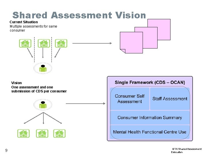 Shared Assessment Vision Current Situation Multiple assessments for same consumer Vision One assessment and