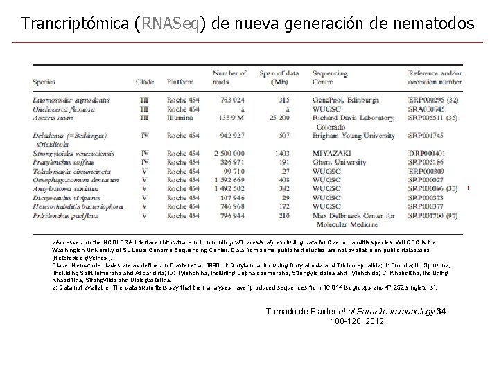 Trancriptómica (RNASeq) de nueva generación de nematodos a. Accessed on the NCBI SRA interface