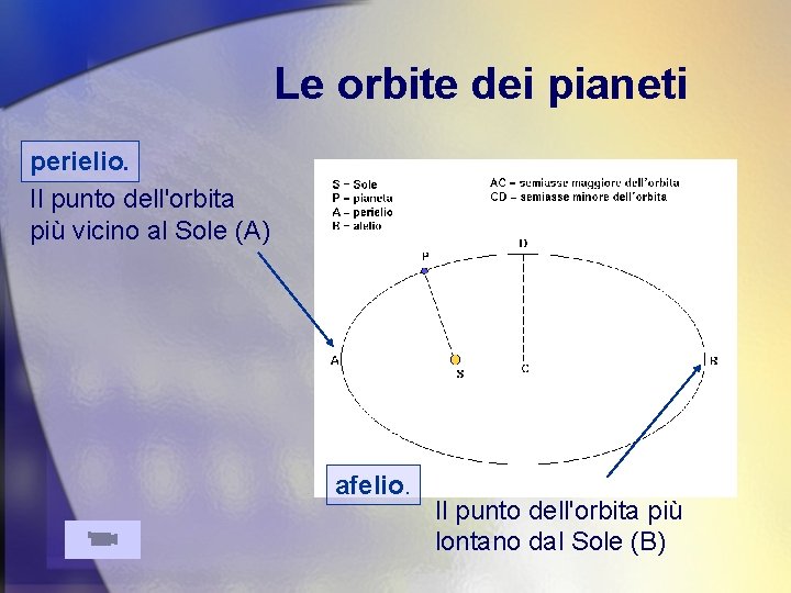 Le orbite dei pianeti perielio. Il punto dell'orbita più vicino al Sole (A) afelio.