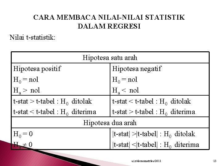 CARA MEMBACA NILAI-NILAI STATISTIK DALAM REGRESI Nilai t-statistik: Hipotesa positif H 0 = nol