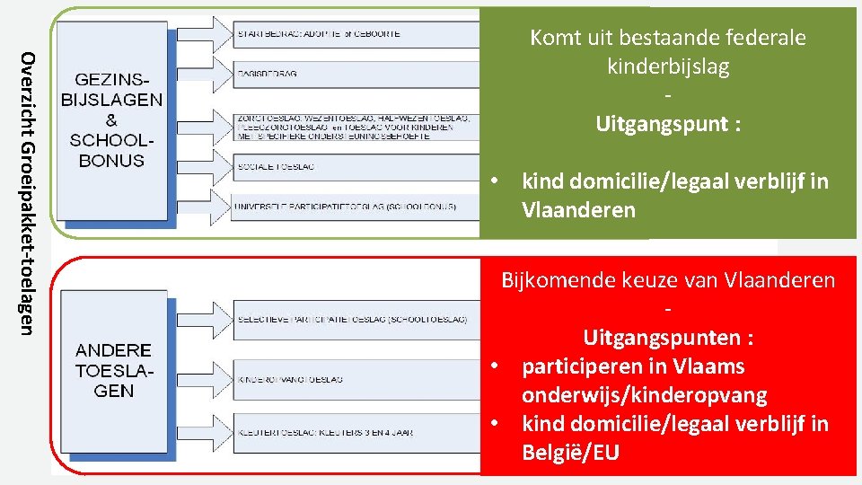 Overzicht Groeipakket-toelagen Komt uit bestaande federale kinderbijslag - Uitgangspunt : • kind domicilie/legaal verblijf